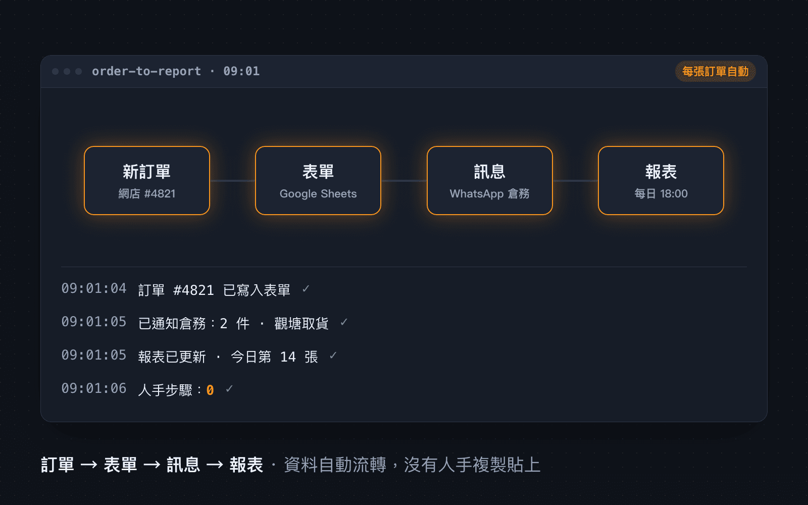AI 流程自動化