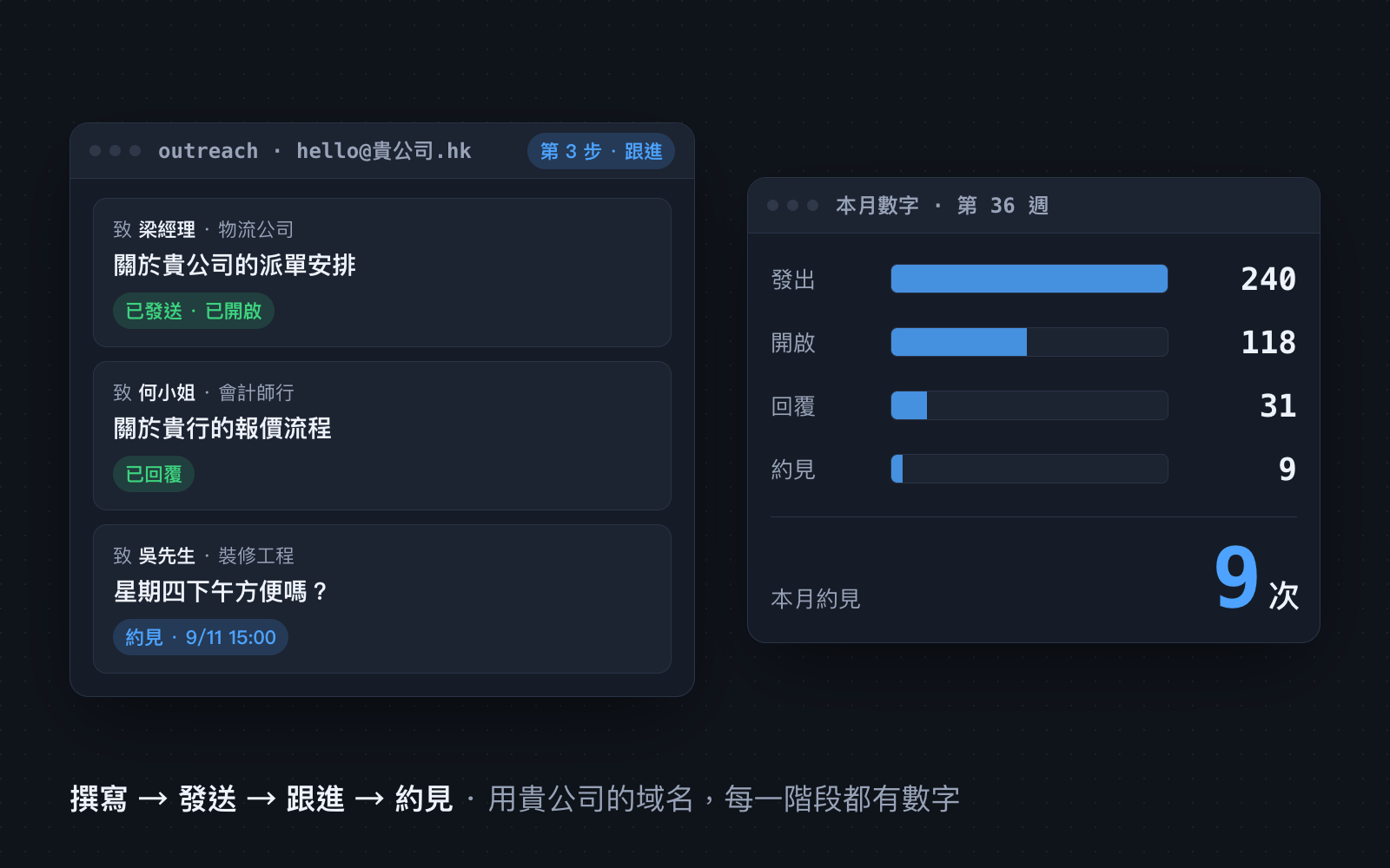 AI 自動揾客系統