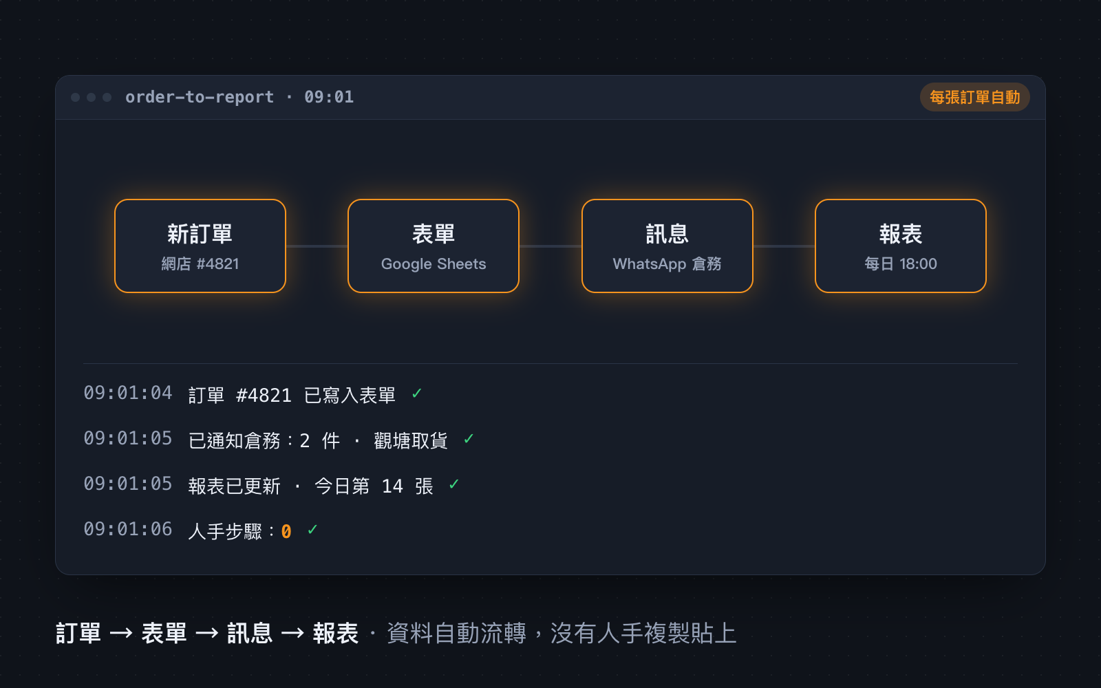 AI 流程自動化